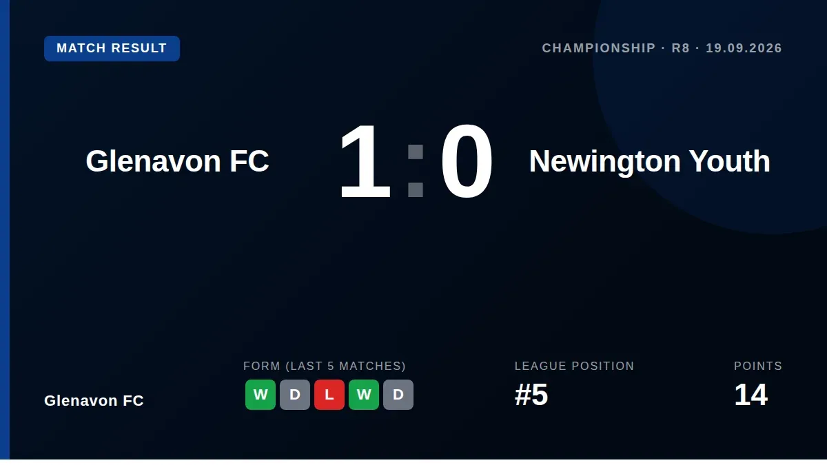 Glenavon secured a key 1-0 victory over league leaders Newington at Mourneview Park, a result that lifts them to fifth in...