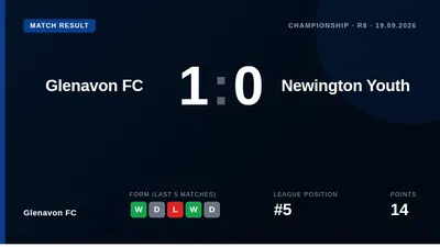 Glenavon secured a key 1-0 victory over league leaders Newington at Mourneview Park, a result that lifts them to fifth in...