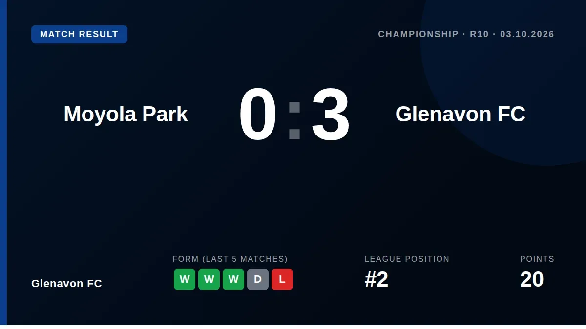 Glenavon FC secured a comfortable 3-0 away victory over Moyola Park on Saturday to move within a point of the...