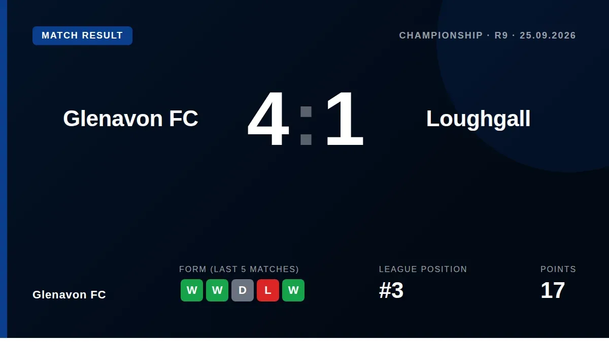 Glenavon FC moved to 17 points and third in the Championship after a convincing 4-1 home win against Loughgall on Friday...